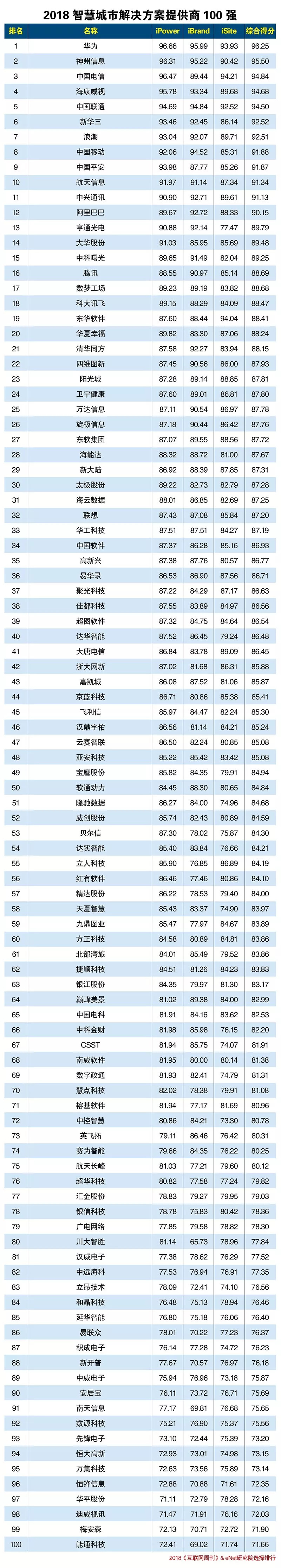 2018年中国智慧城市解决方案提供商100强企业排行榜